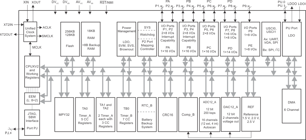 MSP430F5338 product image