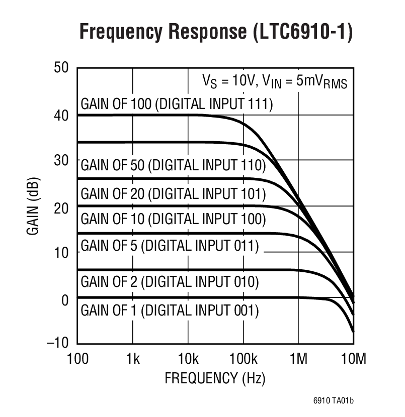 LTC6910 product image