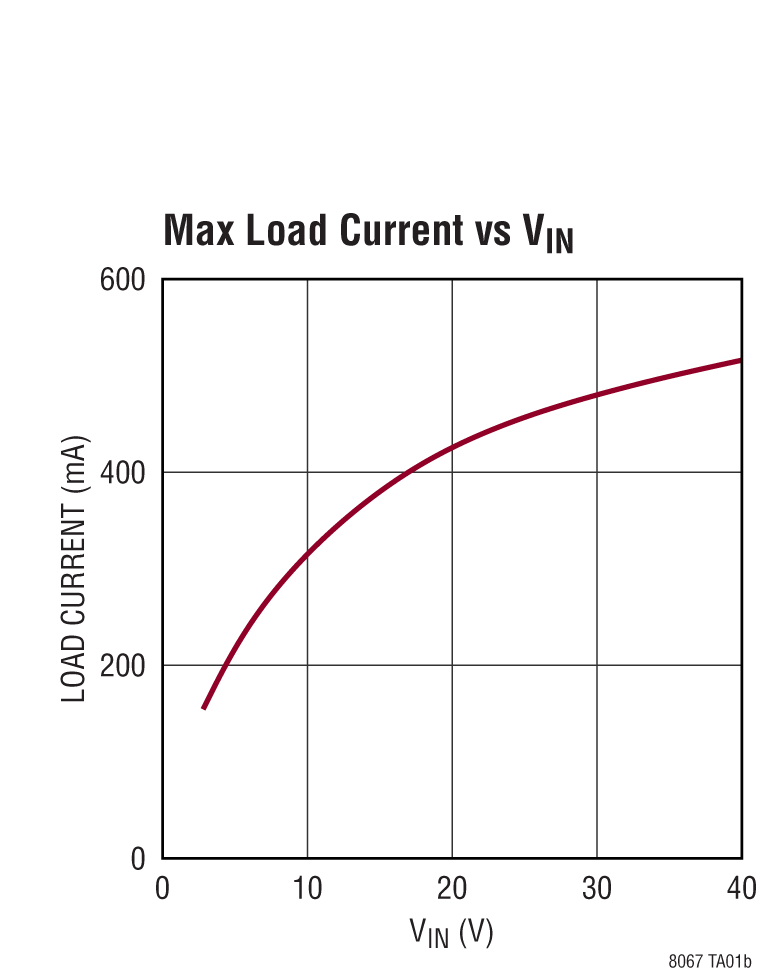 LTM8067 product image