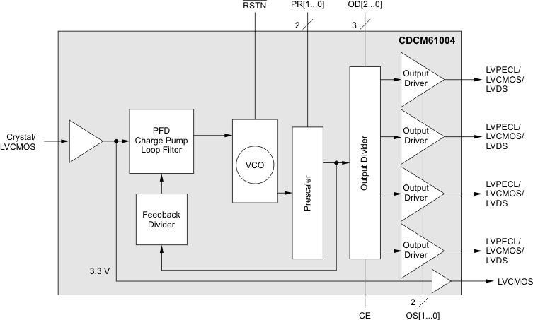 CDCM61004 product image