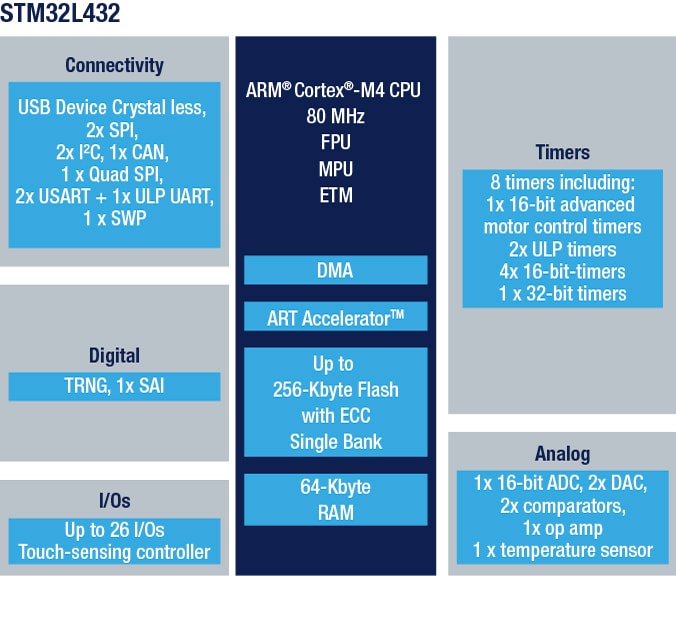 STM32L432 product image