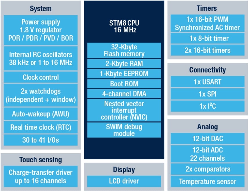 STM8L152R6 product image