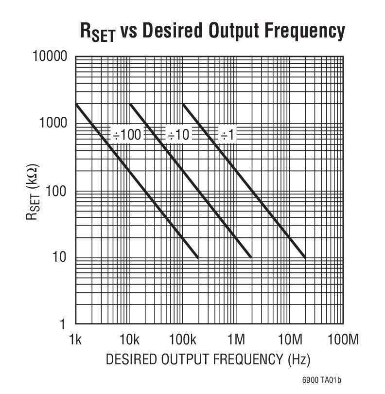 LTC6900 product image