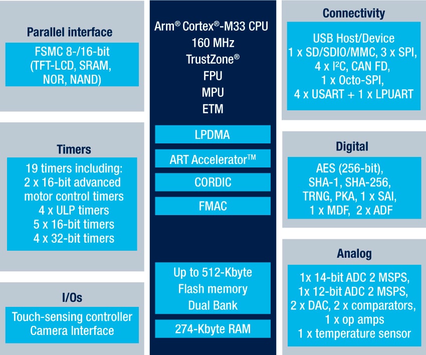 NUCLEO-U545RE-Q product image