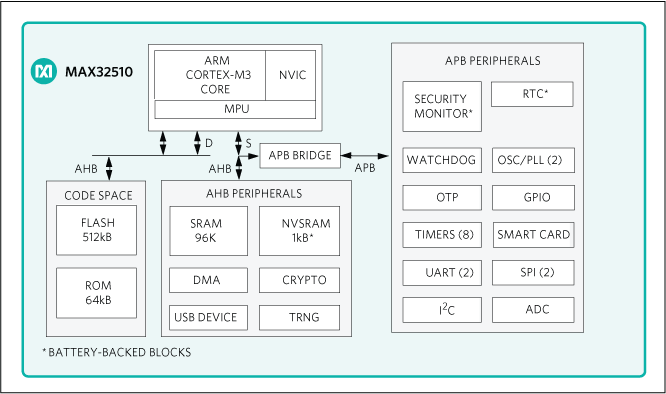 MAX32510 product image
