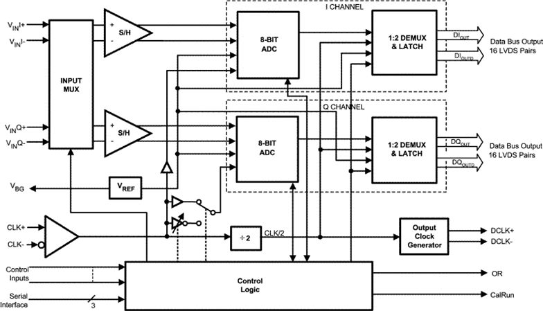 ADC08D1000 product image