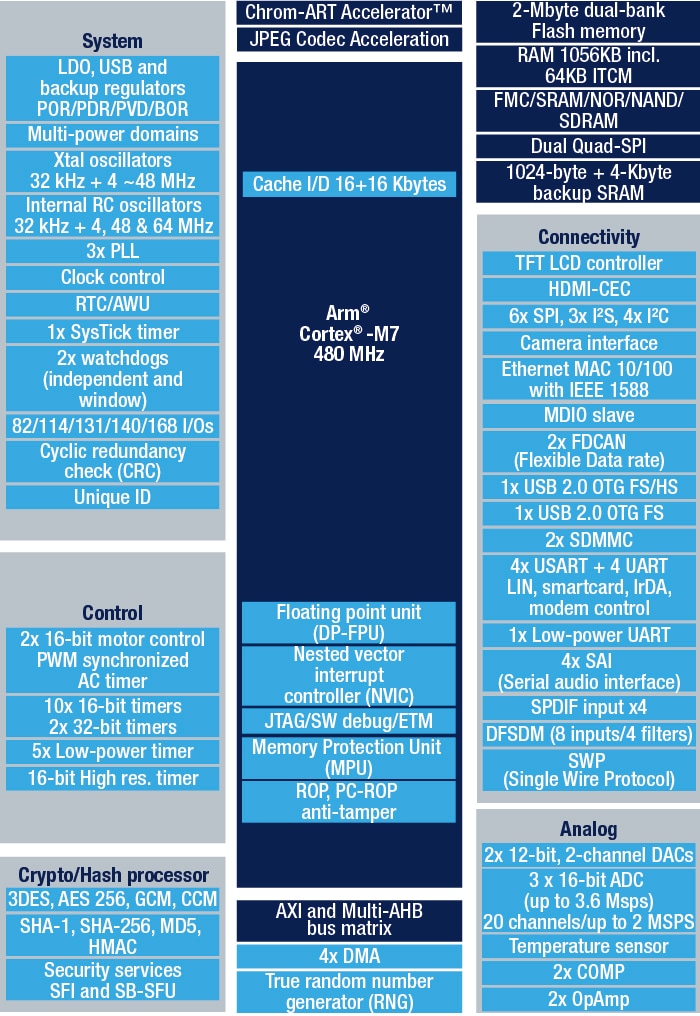 STM32H753AI product image