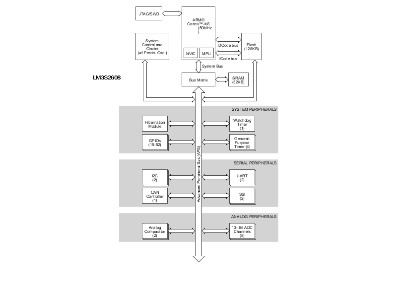 LM3S2608 product image