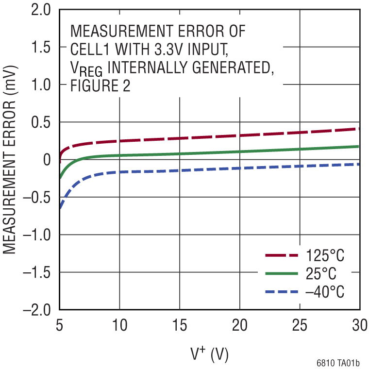 LTC6810-2 product image