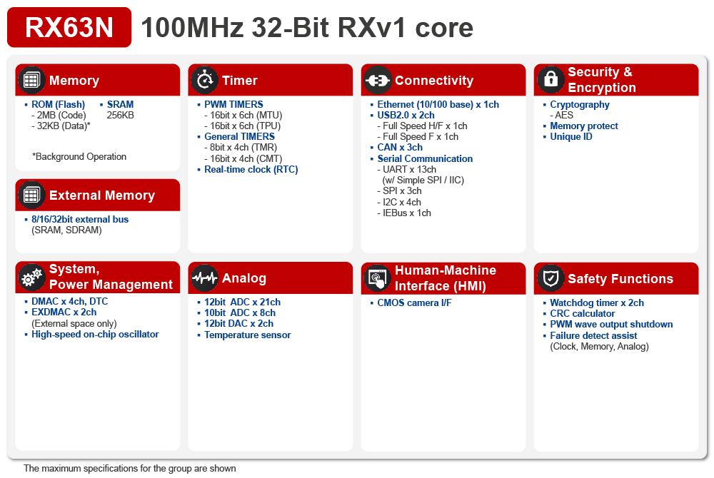 RX63N Block Diagram RX63N Block Diagram
