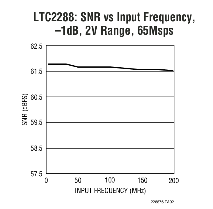 LTC2286 product image