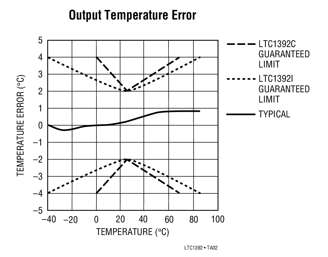 LTC1392 product image