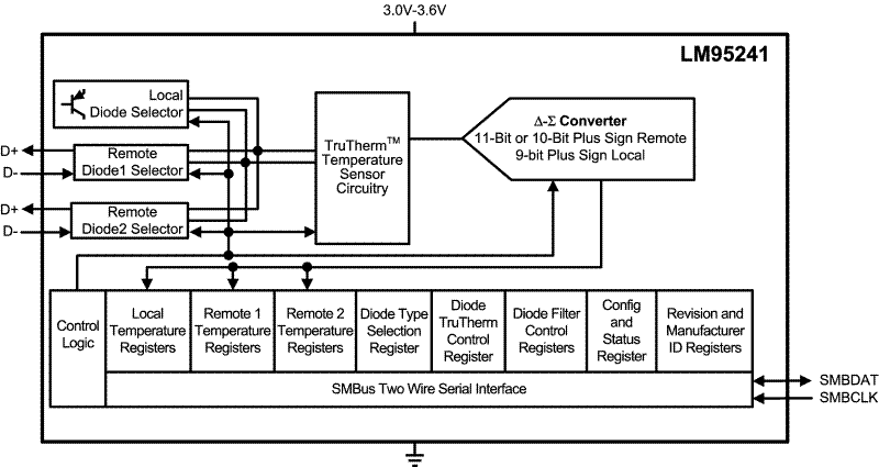 LM95241 product image