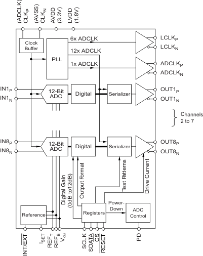 ADS5282 product image
