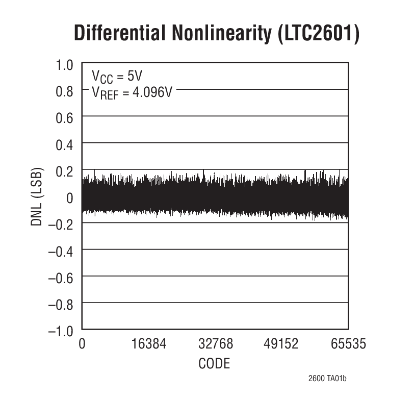 LTC2601 product image