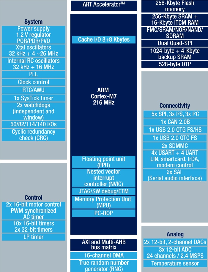 STM32F722ZC product image