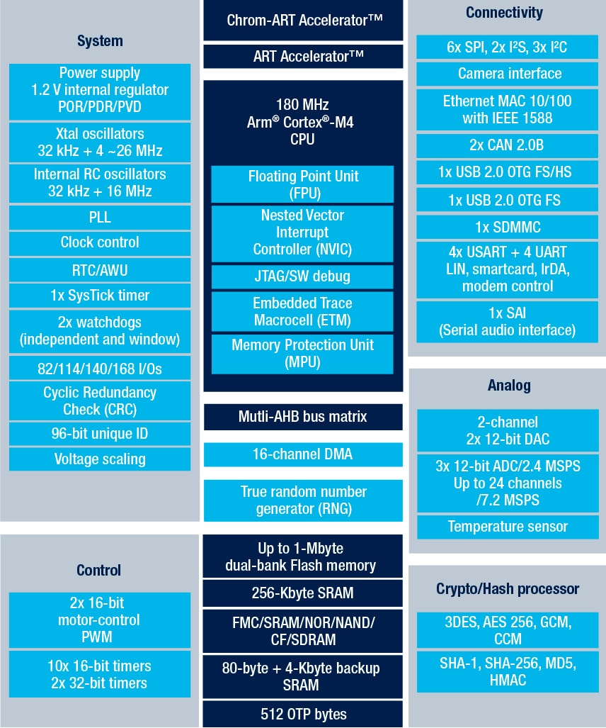 STM32F437II product image