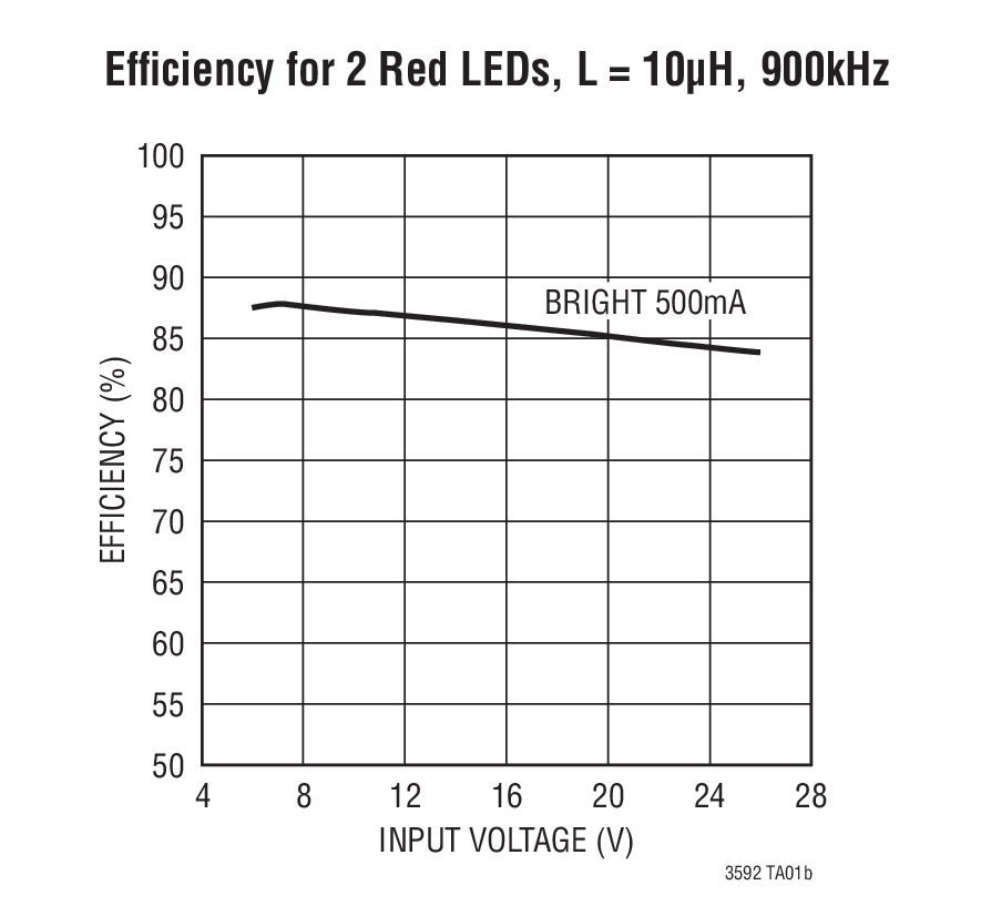 LT3592 product image