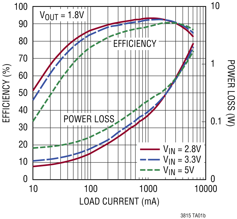 LTC3815 product image