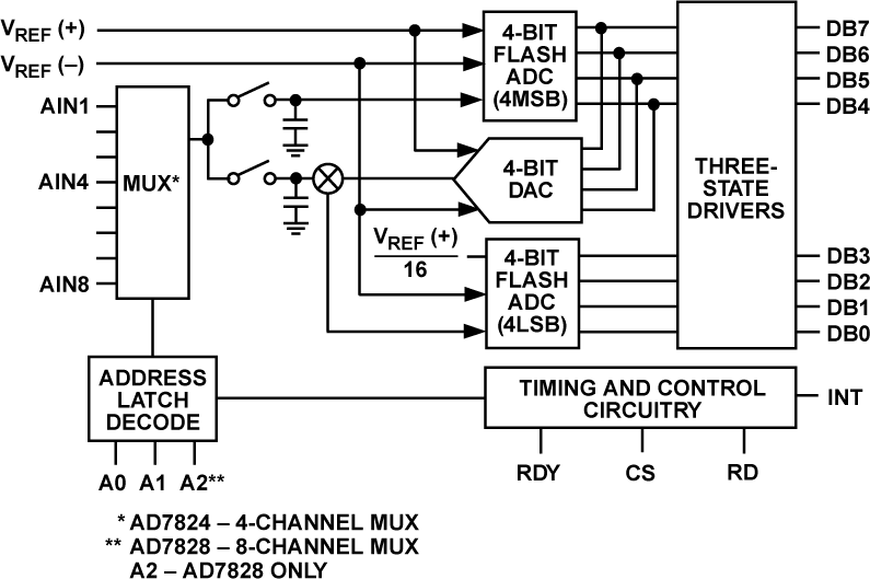AD7824 product image