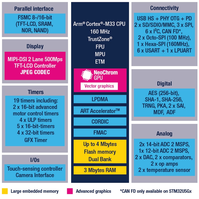 STM32U5F9NJ product image