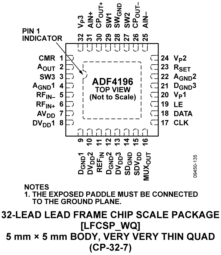 ADF4196 product image