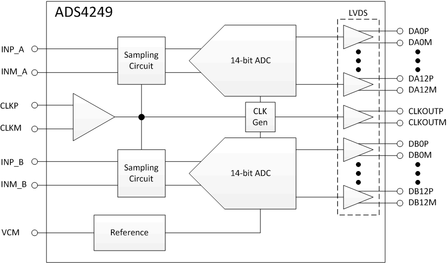 ADS4249 ADS4249