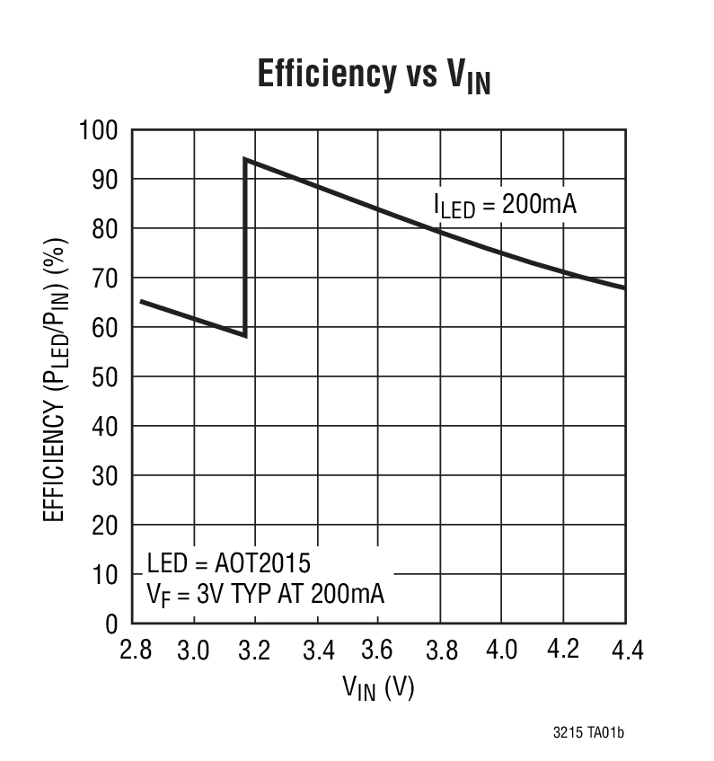 LTC3215 product image