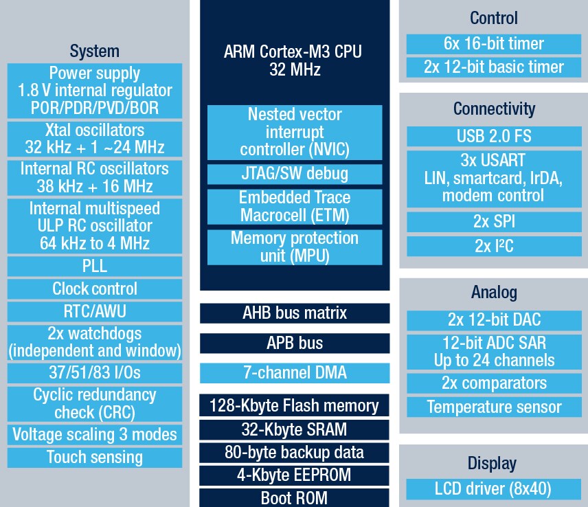 STM32L152VB-A product image
