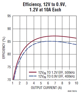 LTM4646 product image
