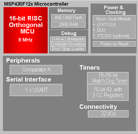 MSP430F122 product image