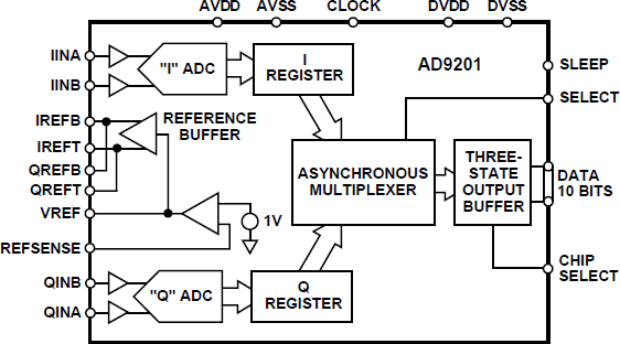 AD9201 product image