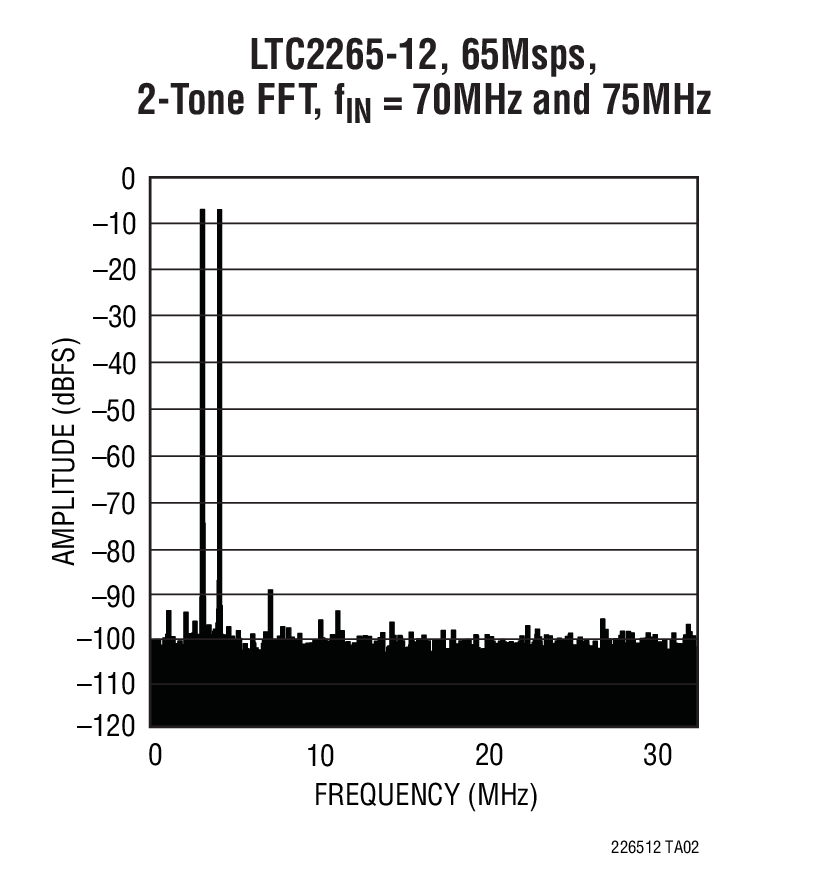 LTC2265-12 product image