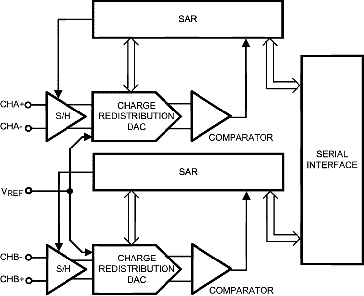 ADC122S625 product image