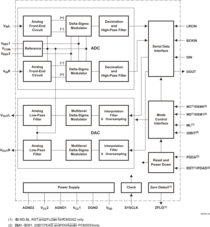 PCM3002 product image