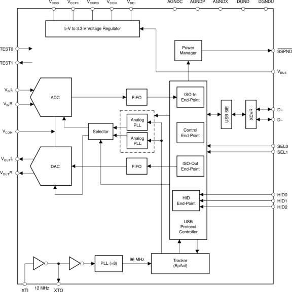 PCM2902B product image