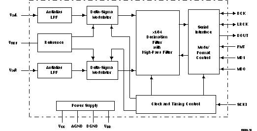 PCM1808-Q1 product image