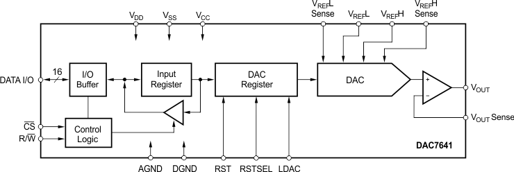 DAC7641 product image