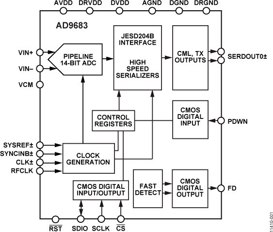 AD9683 product image