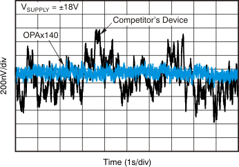 OPA2140 product image