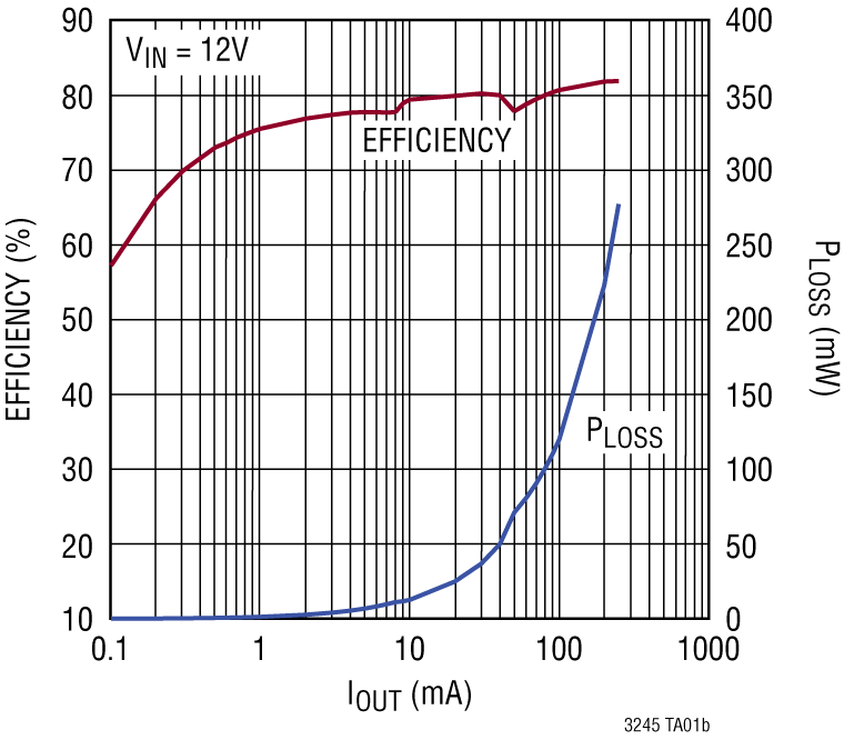 LTC3245 product image