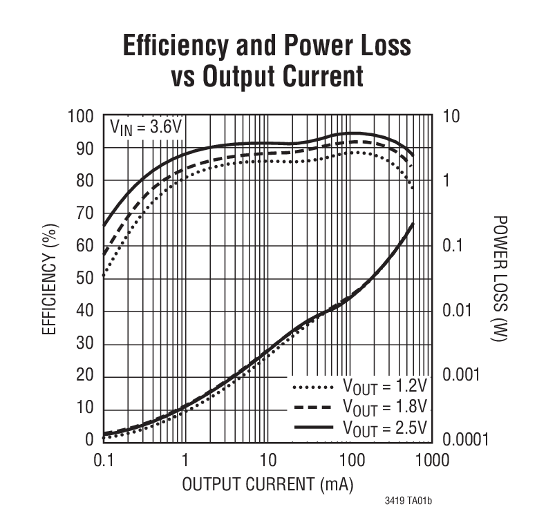 LTC3419 product image