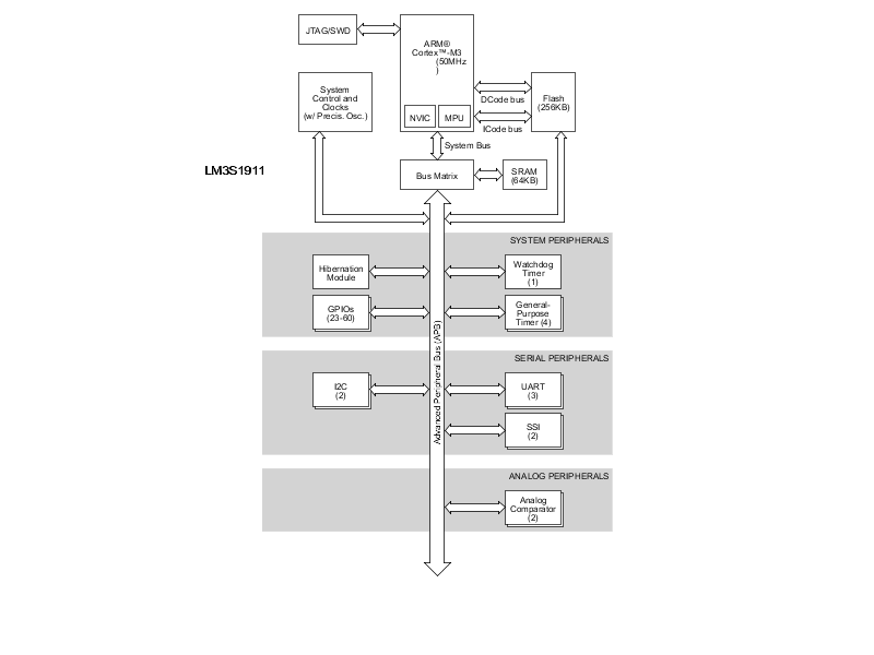 LM3S1911 product image