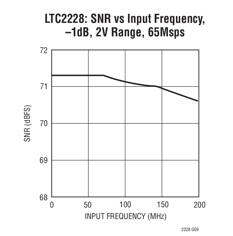 LTC2227 product image