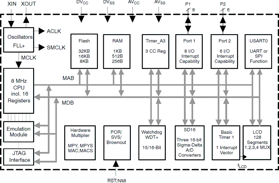 MSP430F427A MSP430F427A