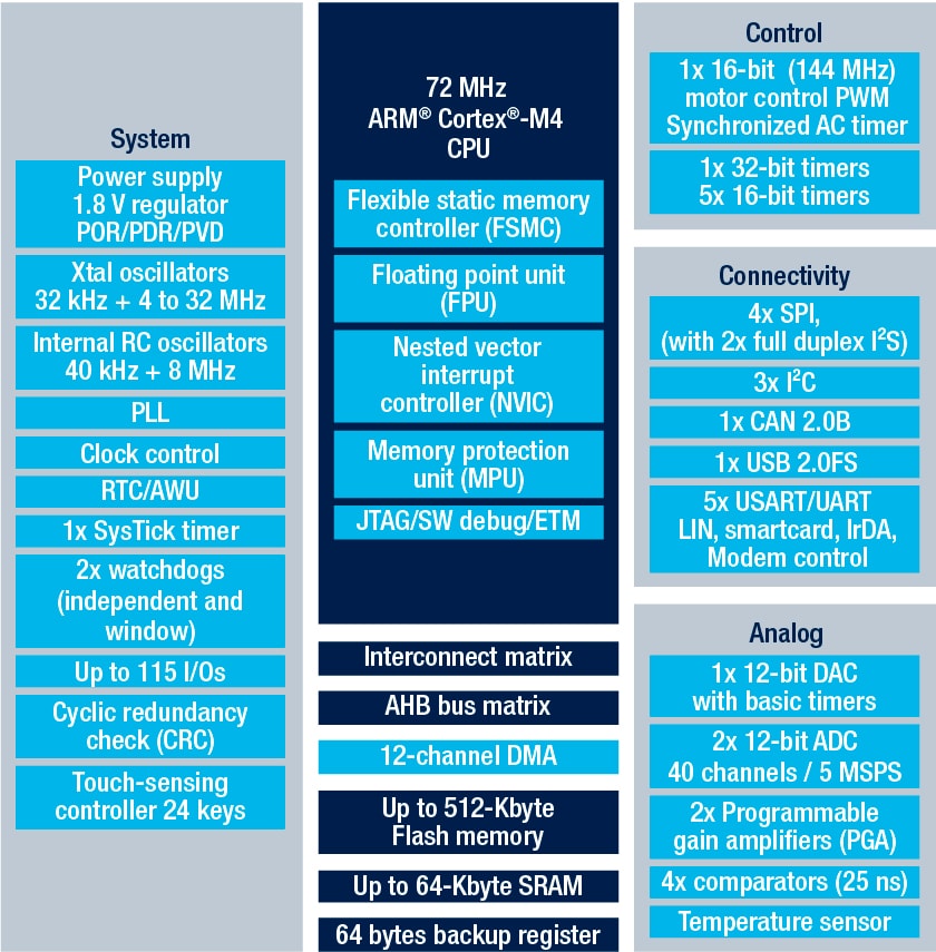 STM32F302R8 product image