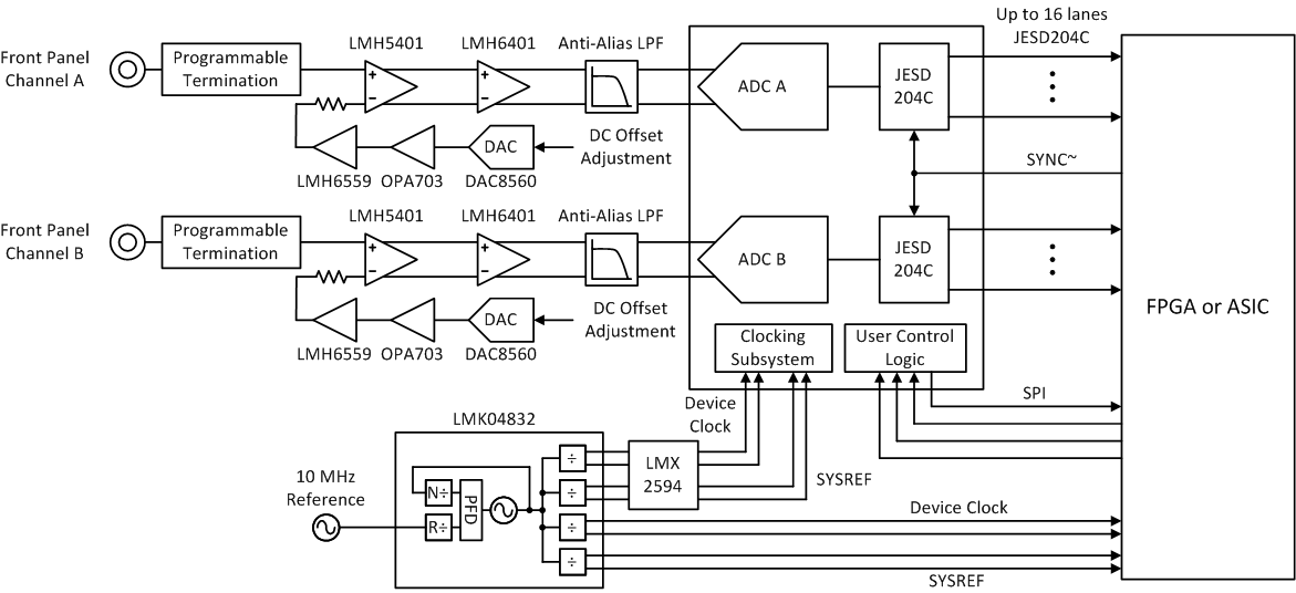 ADC08DJ5200RF product image