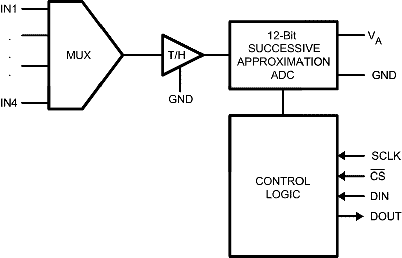 ADC124S101 ADC124S101