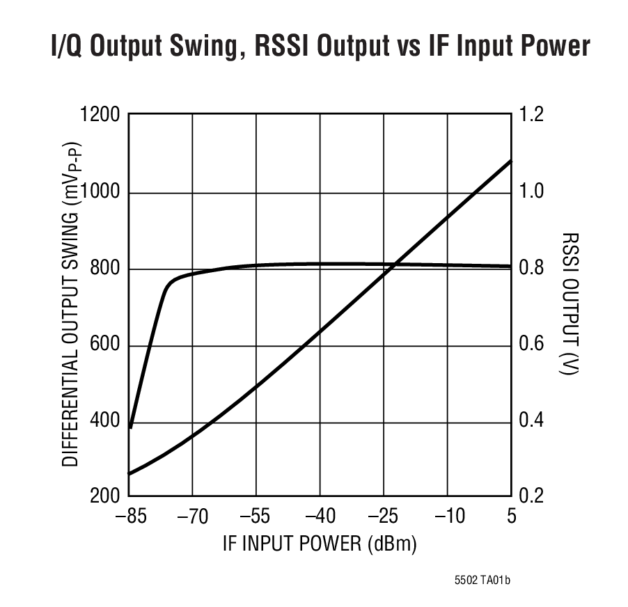 LT5502 product image