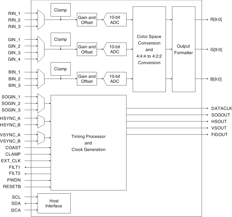TVP7002 product image